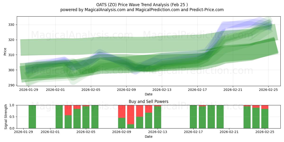  AVEIA (ZO) Support and Resistance area (24 Feb) 