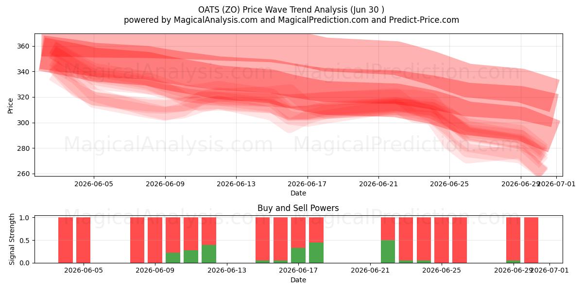  YULAF (ZO) Support and Resistance area (29 Jun) 