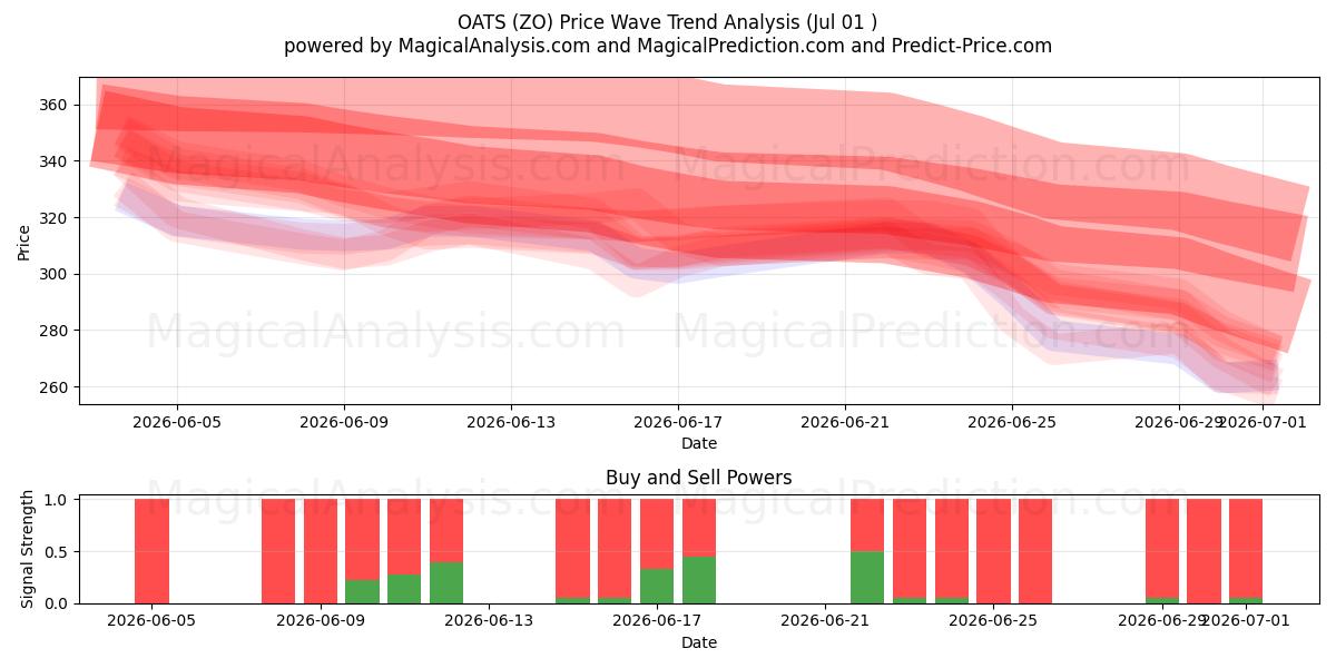  AVENA (ZO) Support and Resistance area (30 Jun) 