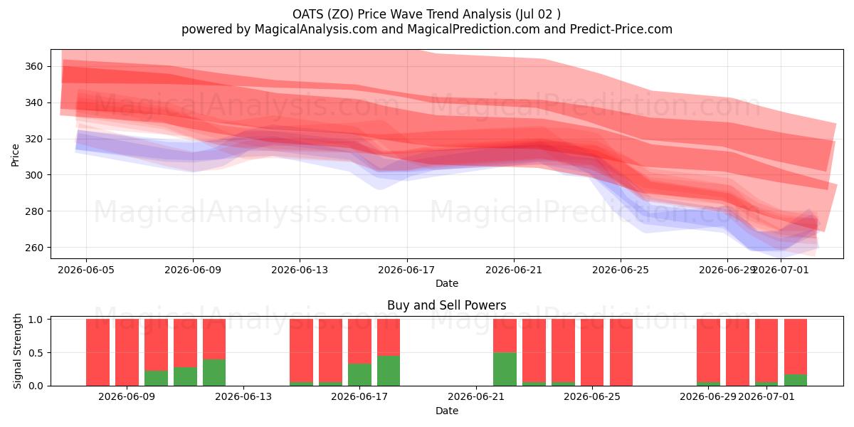  AVOINE (ZO) Support and Resistance area (01 Jul) 
