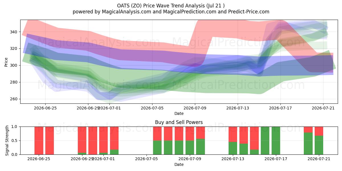  AVENA (ZO) Support and Resistance area (20 Jul) 