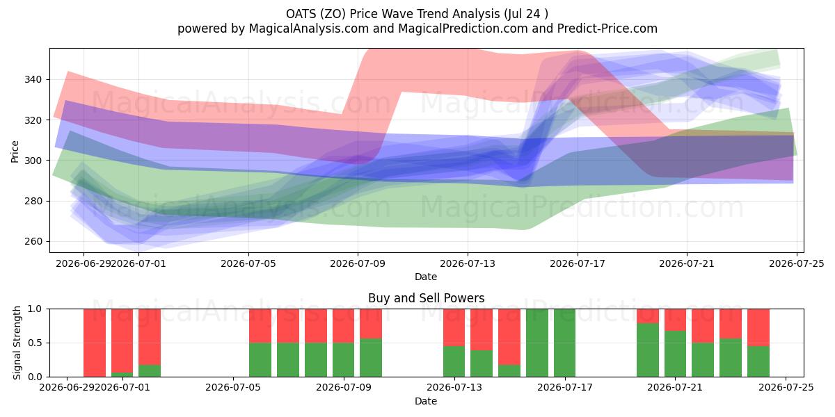  AVENA (ZO) Support and Resistance area (23 Jul) 