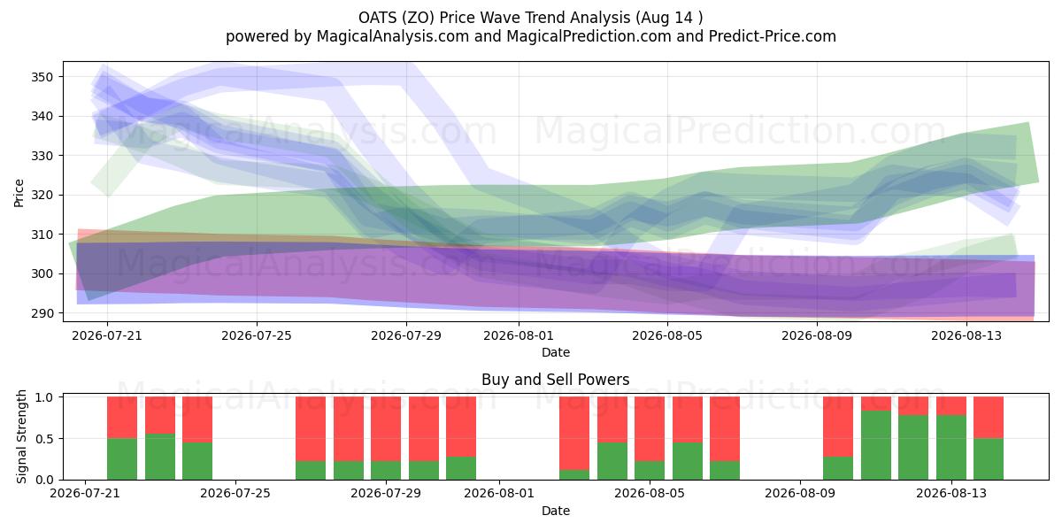  OATS (ZO) Support and Resistance area (13 Aug) 