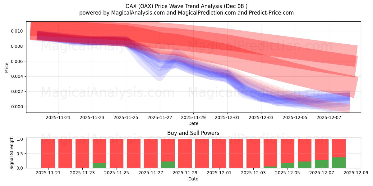 OAX (OAX) Support and Resistance area (07 Dec) 