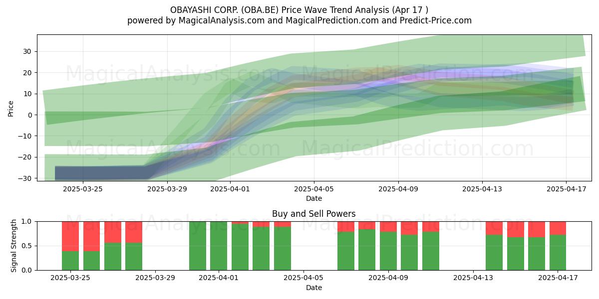  OBAYASHI CORP. (OBA.BE) Support and Resistance area (17 Apr) 