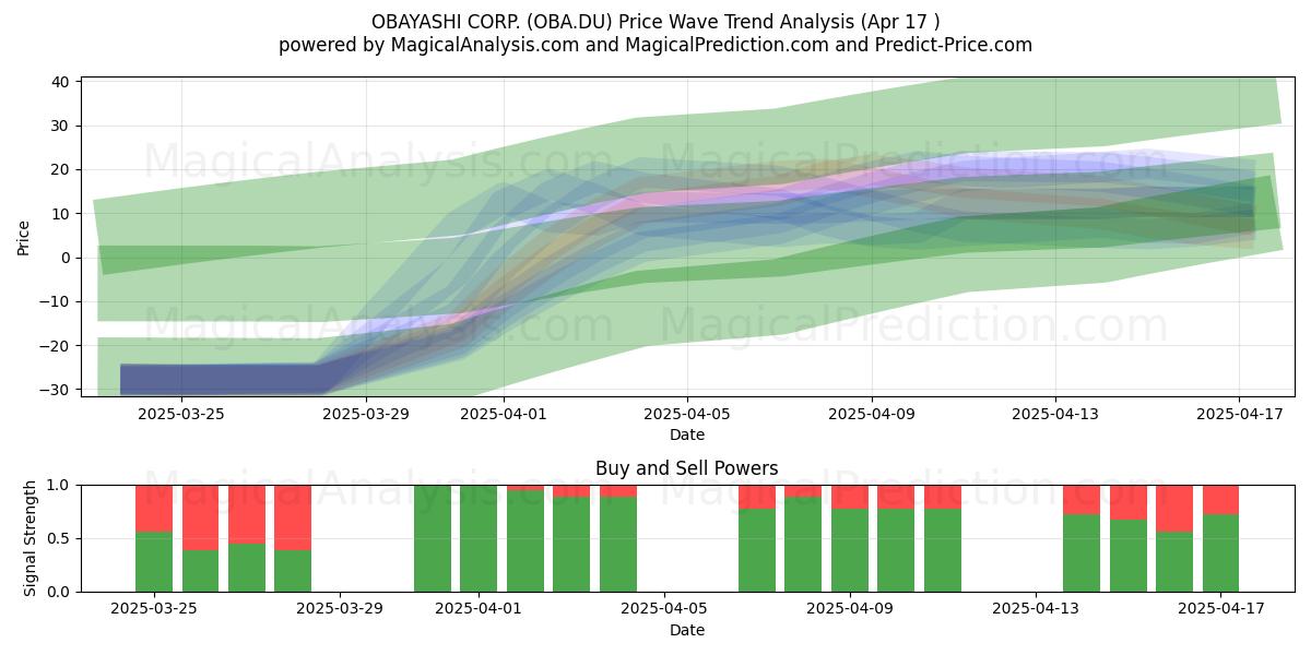  OBAYASHI CORP. (OBA.DU) Support and Resistance area (17 Apr) 