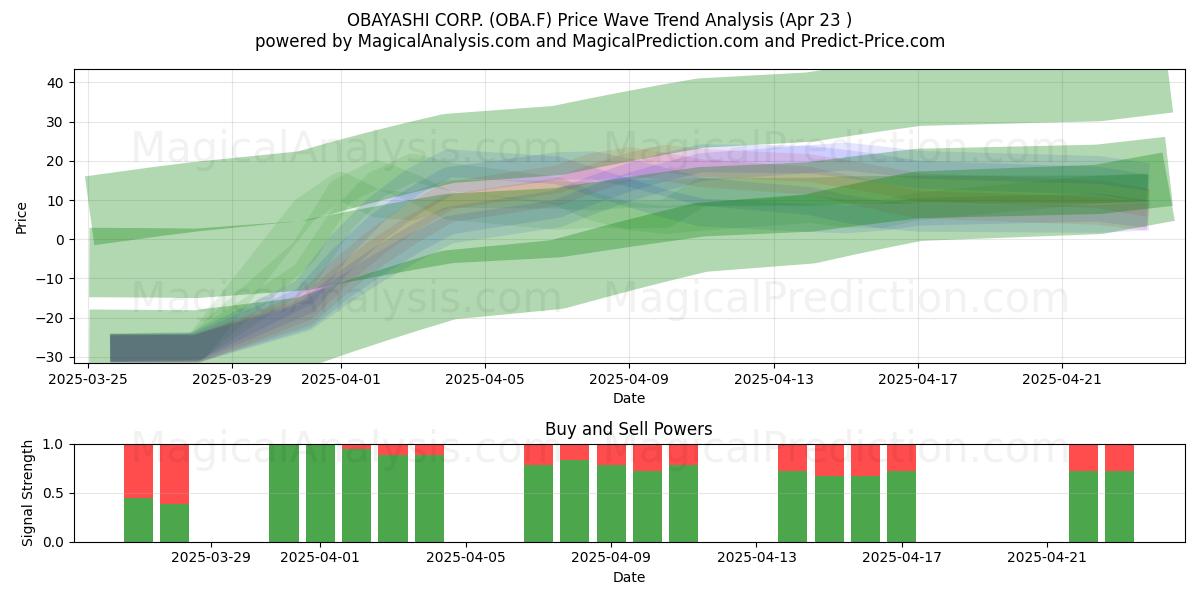  OBAYASHI CORP. (OBA.F) Support and Resistance area (23 Apr) 