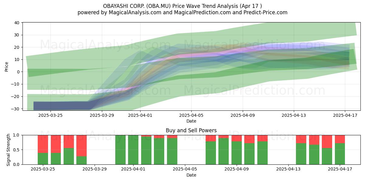  OBAYASHI CORP. (OBA.MU) Support and Resistance area (17 Apr) 
