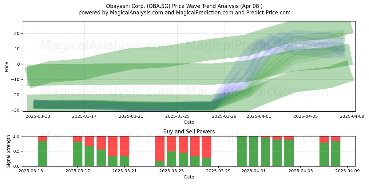  Obayashi Corp. (OBA.SG) Support and Resistance area (08 Apr) 