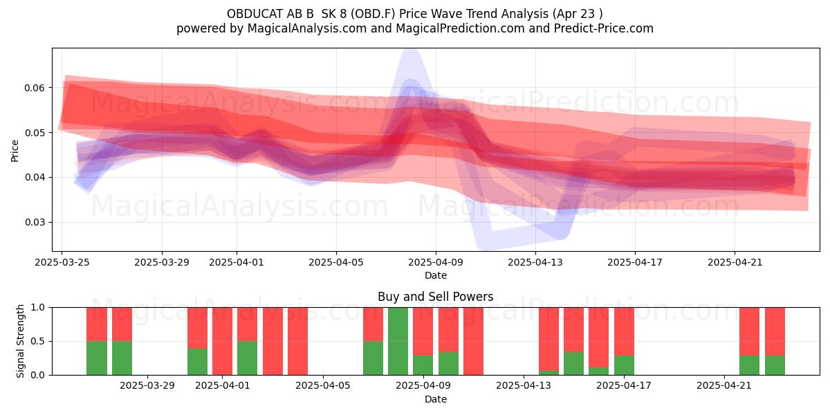  OBDUCAT AB B  SK 8 (OBD.F) Support and Resistance area (23 Apr) 