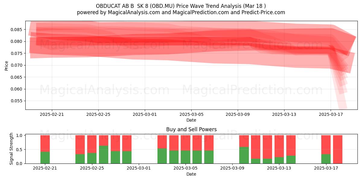  OBDUCAT AB B  SK 8 (OBD.MU) Support and Resistance area (18 Mar) 