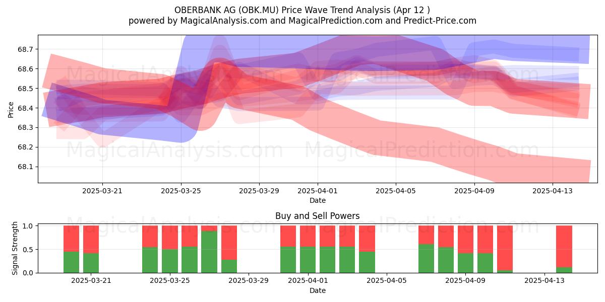  OBERBANK AG (OBK.MU) Support and Resistance area (12 Apr) 