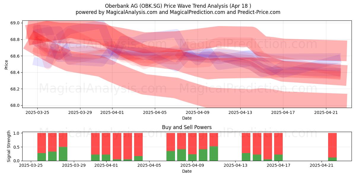  Oberbank AG (OBK.SG) Support and Resistance area (18 Apr) 