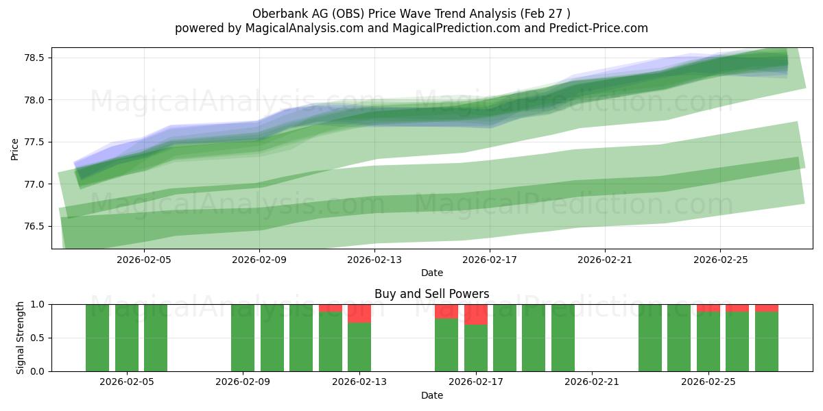  Oberbank AG (OBS) Support and Resistance area (26 Feb) 