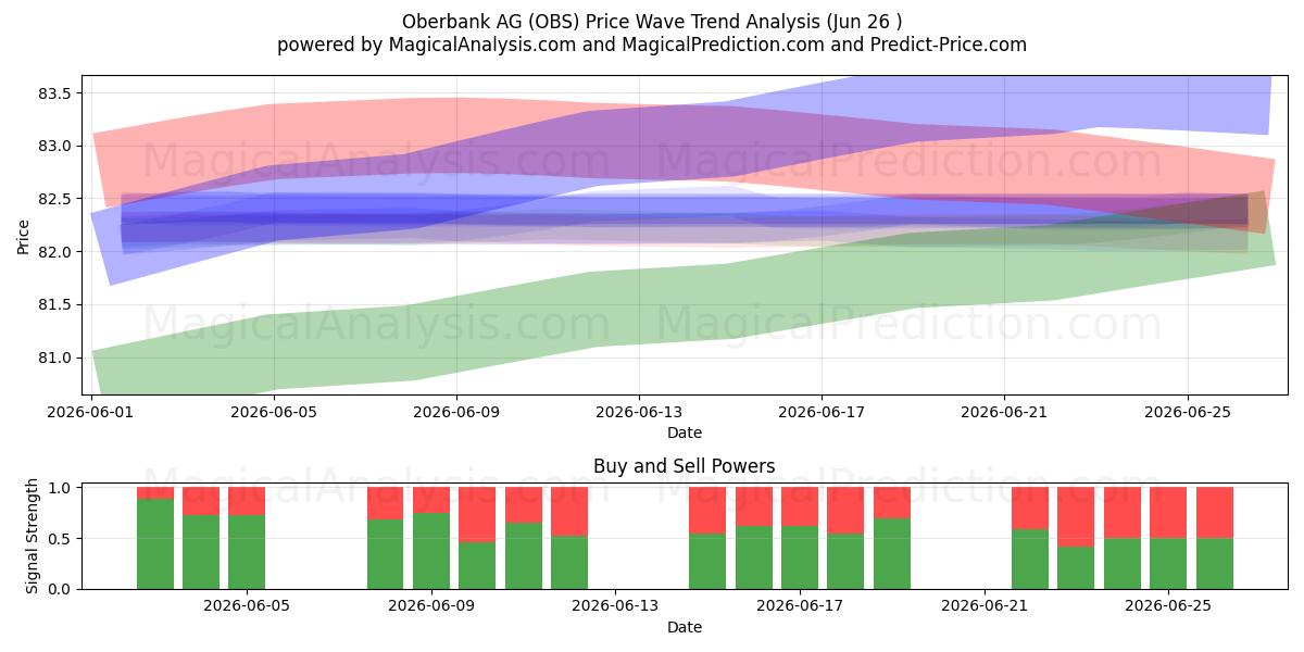  Oberbank AG (OBS) Support and Resistance area (25 Jun) 