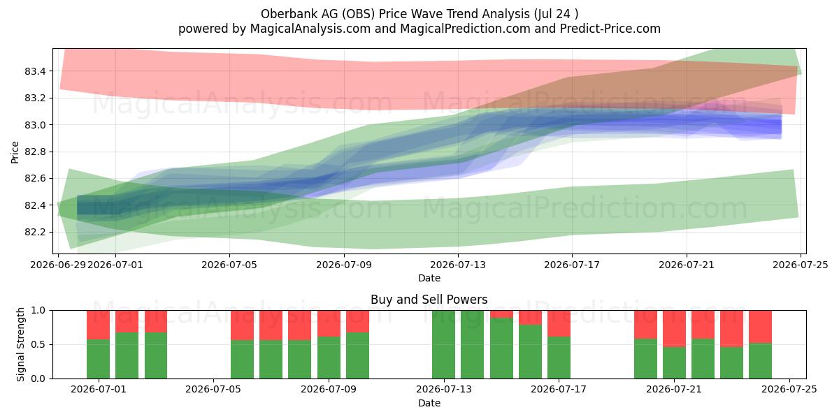  Oberbank AG (OBS) Support and Resistance area (23 Jul) 