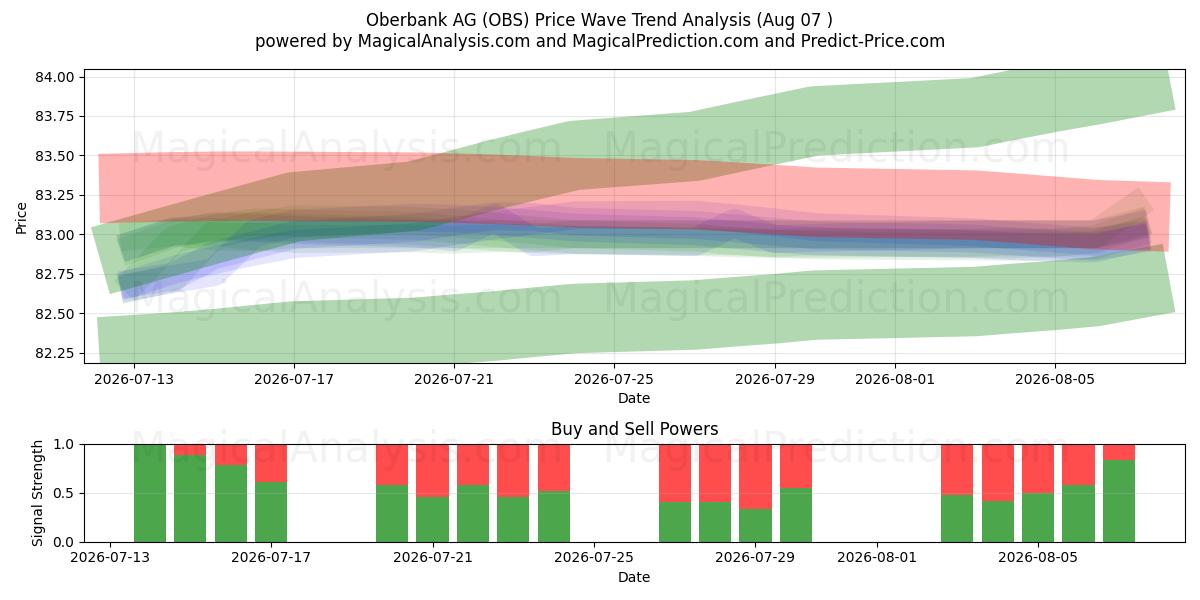  Oberbank AG (OBS) Support and Resistance area (06 Aug) 