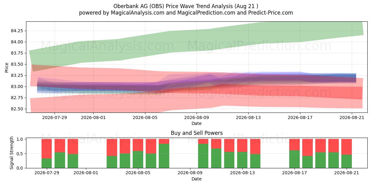  Oberbank AG (OBS) Support and Resistance area (20 Aug) 