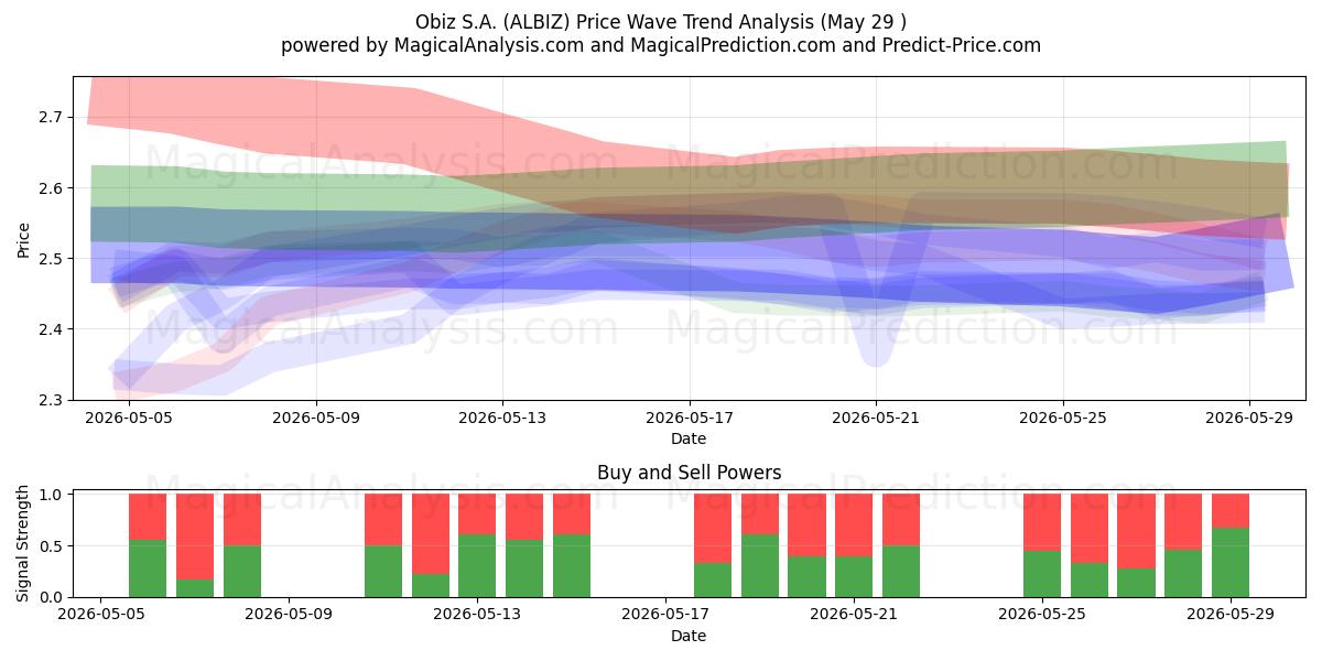  Obiz S.A. (ALBIZ) Support and Resistance area (28 May) 