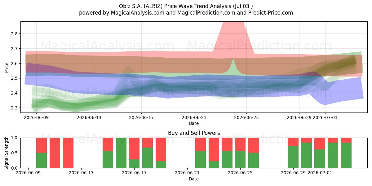  Obiz S.A. (ALBIZ) Support and Resistance area (02 Jul) 