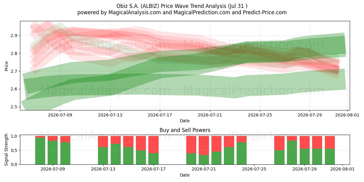  Obiz S.A. (ALBIZ) Support and Resistance area (30 Jul) 