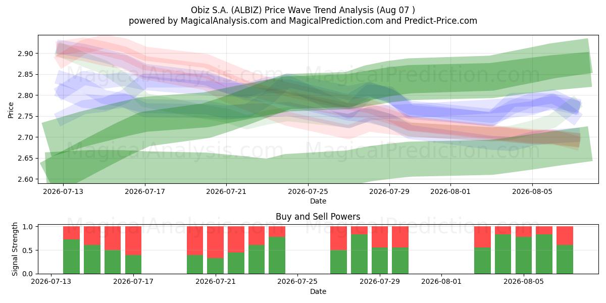  Obiz S.A. (ALBIZ) Support and Resistance area (06 Aug) 