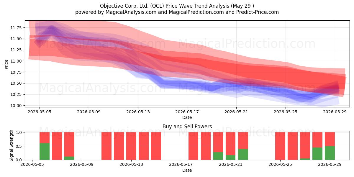  Objective Corp. Ltd. (OCL) Support and Resistance area (28 May) 