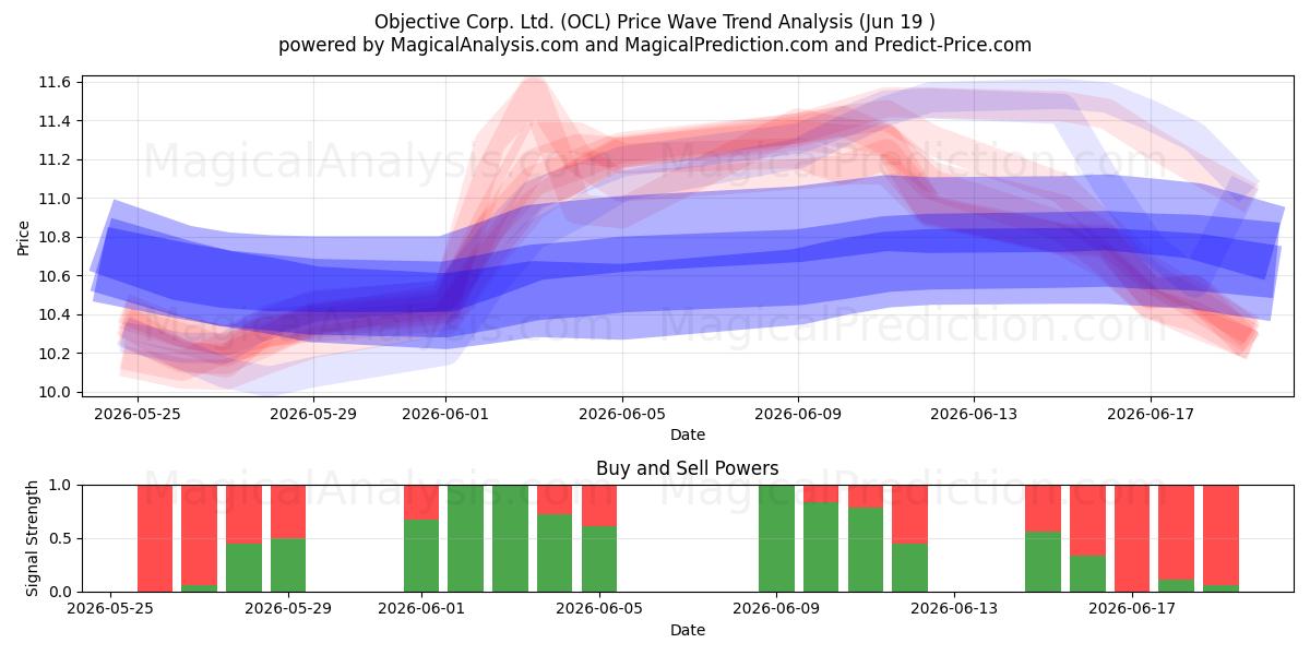  Objective Corp. Ltd. (OCL) Support and Resistance area (18 Jun) 