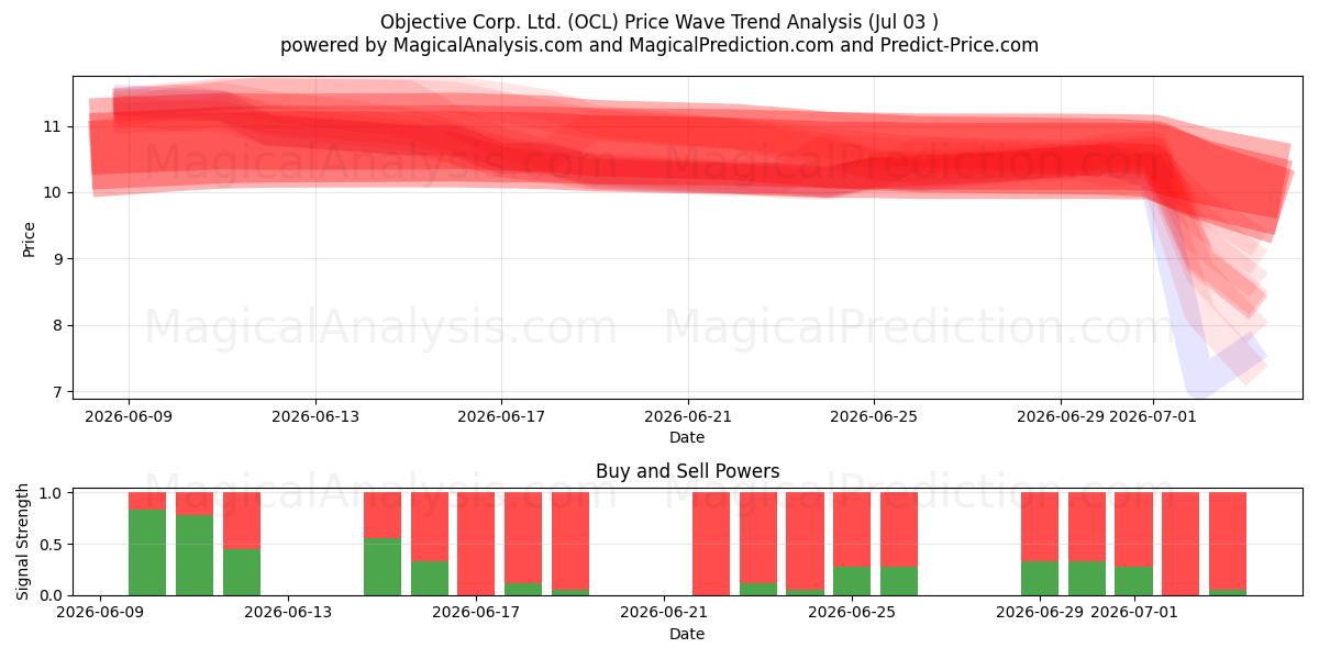  Objective Corp. Ltd. (OCL) Support and Resistance area (02 Jul) 