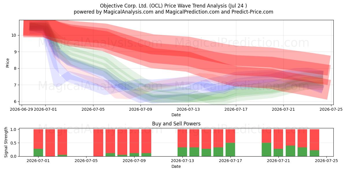  Objective Corp. Ltd. (OCL) Support and Resistance area (23 Jul) 