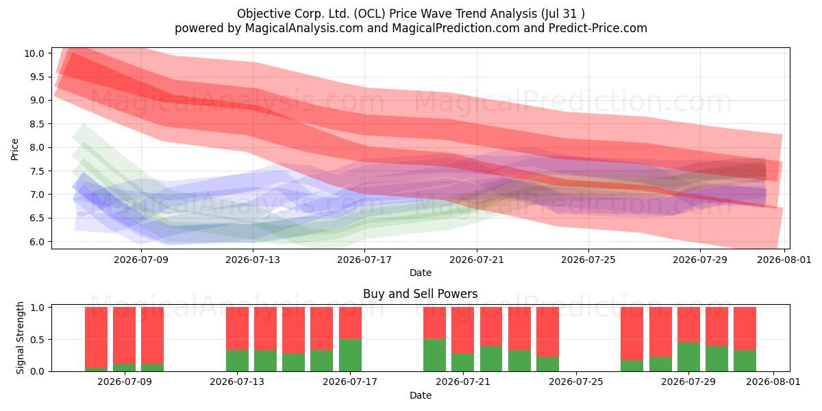  Objective Corp. Ltd. (OCL) Support and Resistance area (30 Jul) 