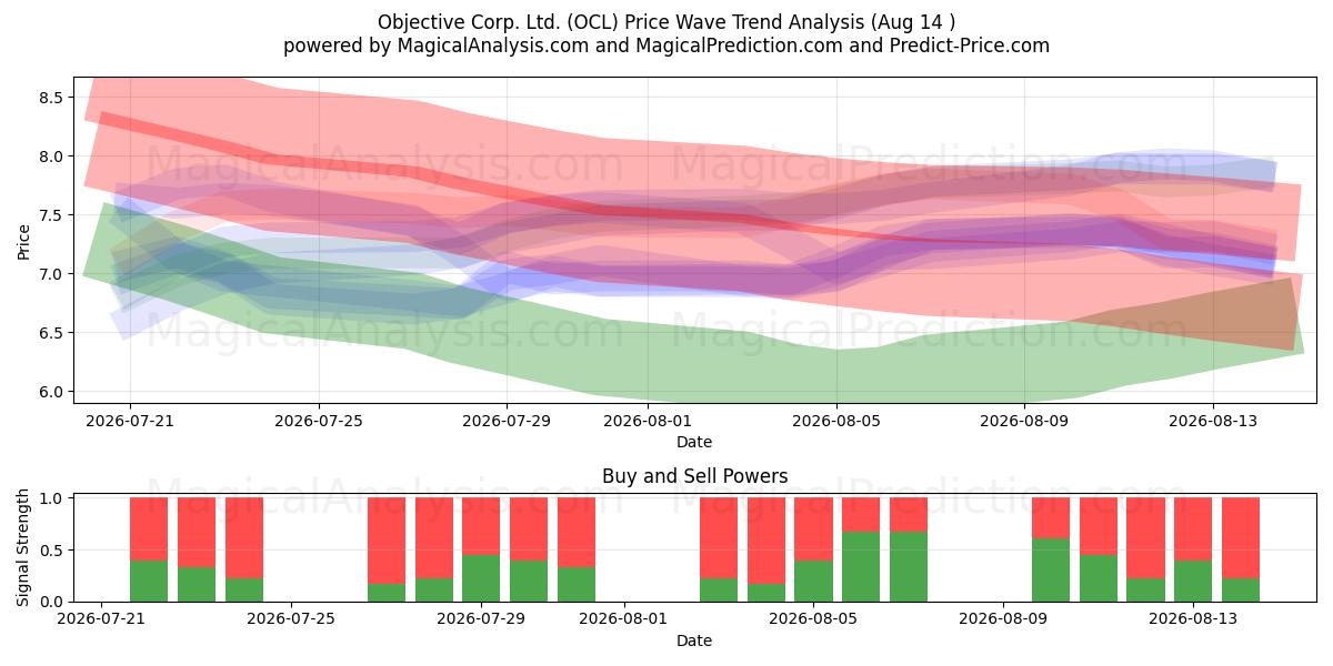  Objective Corp. Ltd. (OCL) Support and Resistance area (13 Aug) 