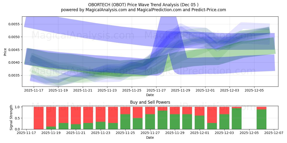 欧博科技 (OBOT) Support and Resistance area (04 Dec) 
