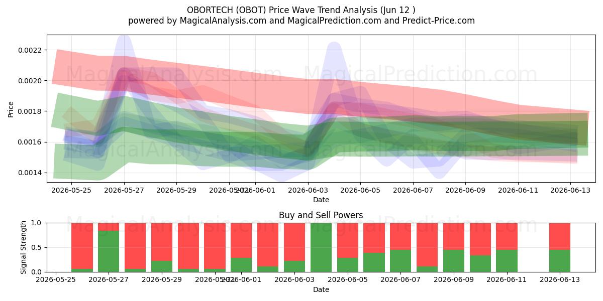  OBORTECH (OBOT) Support and Resistance area (11 Jun) 