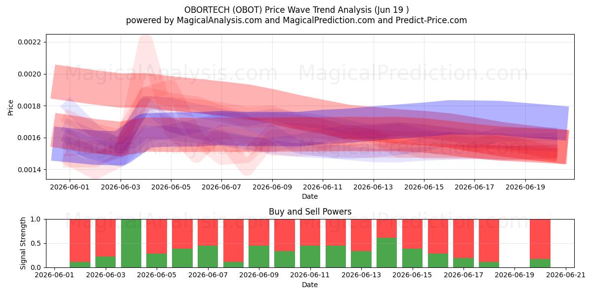  OBORTECH (OBOT) Support and Resistance area (18 Jun) 