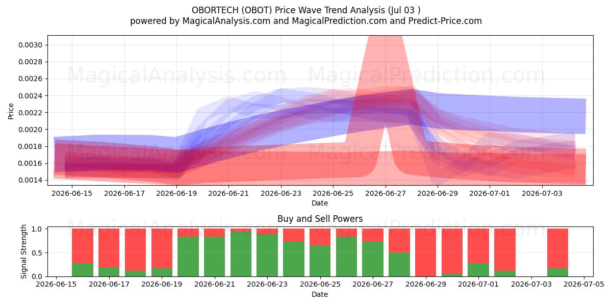  OBORTECH (OBOT) Support and Resistance area (02 Jul) 