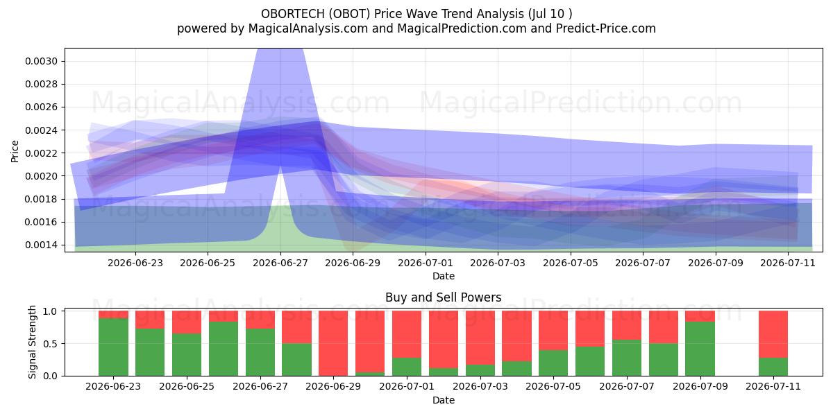 OBORTECH (OBOT) Support and Resistance area (09 Jul) 