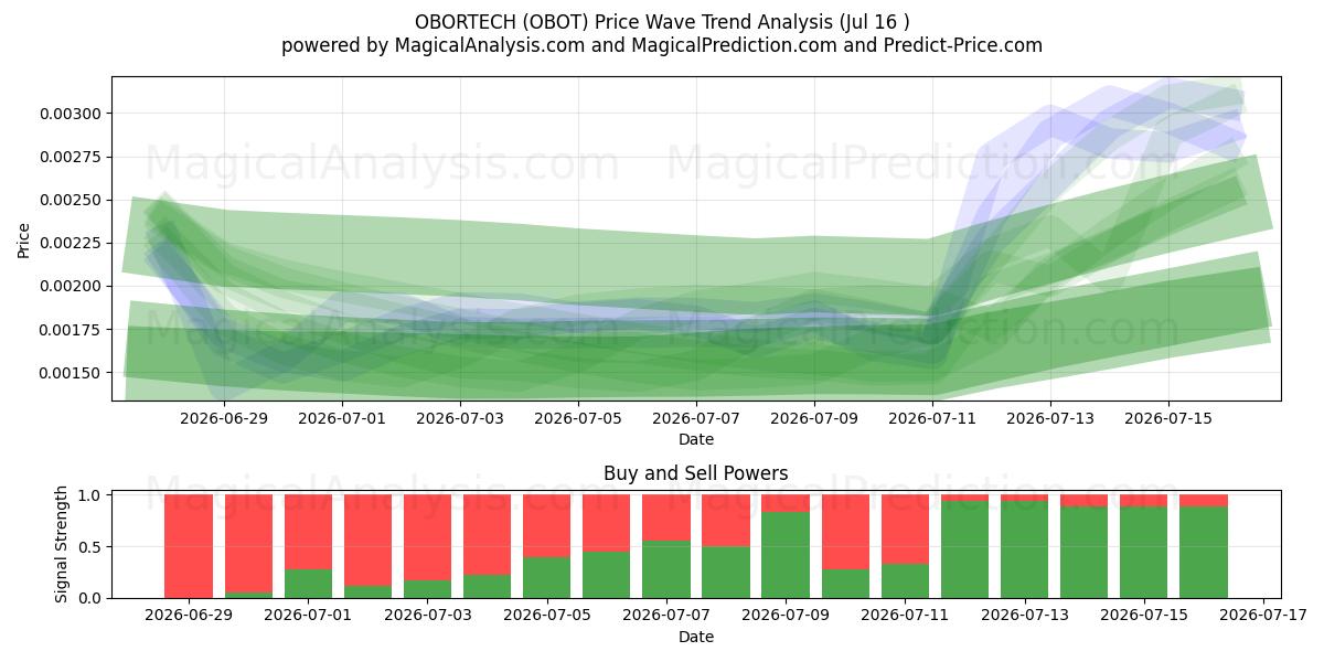  欧博科技 (OBOT) Support and Resistance area (15 Jul) 