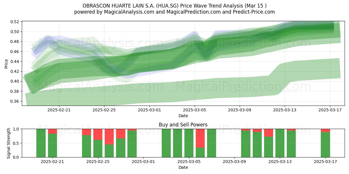  OBRASCON HUARTE LAIN S.A. (HUA.SG) Support and Resistance area (15 Mar) 