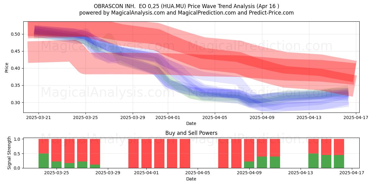  OBRASCON INH.  EO 0,25 (HUA.MU) Support and Resistance area (16 Apr) 
