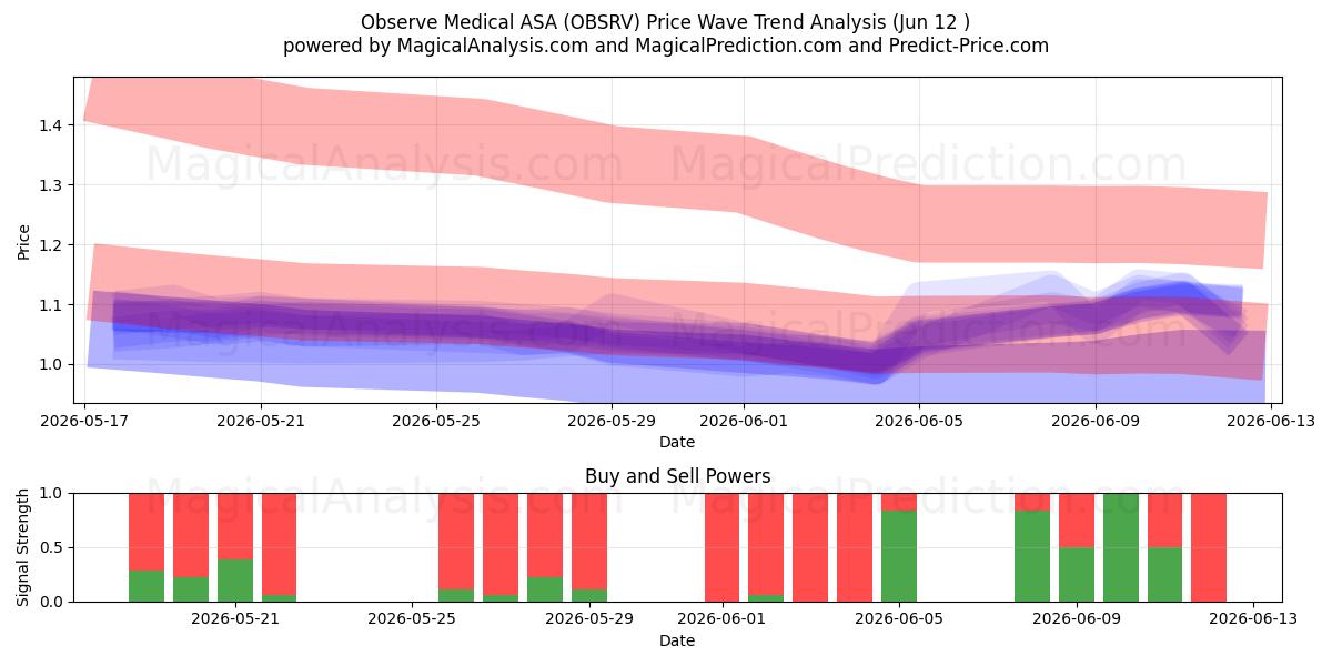  Observe Medical ASA (OBSRV) Support and Resistance area (11 Jun) 
