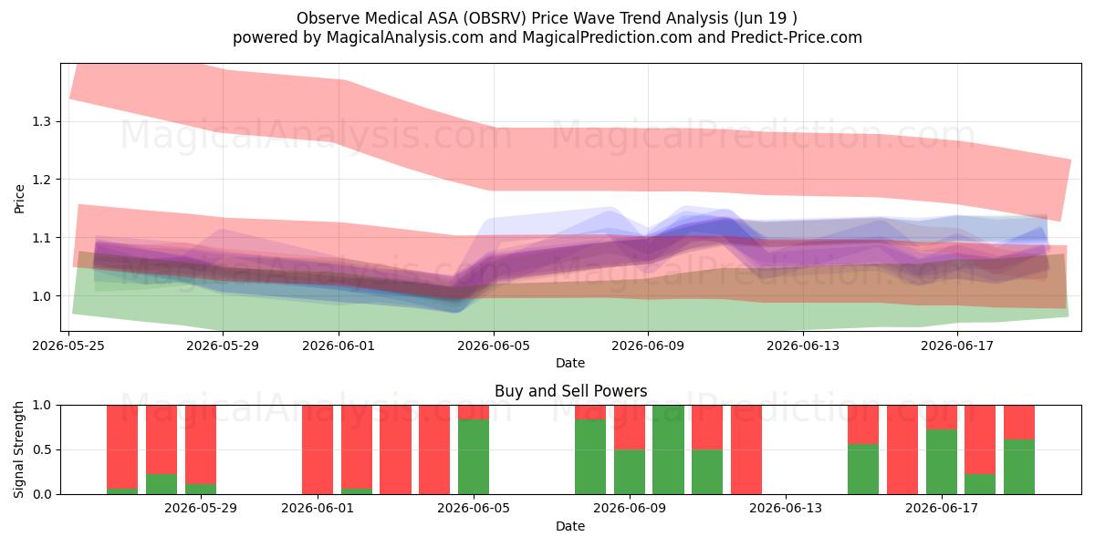  Observe Medical ASA (OBSRV) Support and Resistance area (18 Jun) 