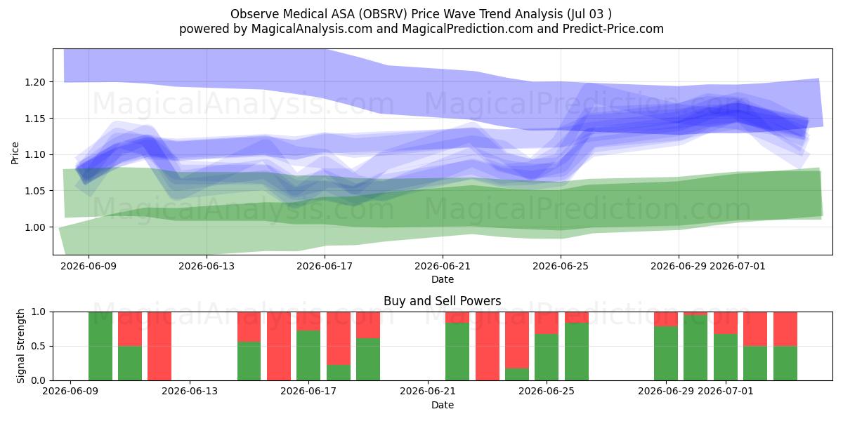  Observe Medical ASA (OBSRV) Support and Resistance area (02 Jul) 