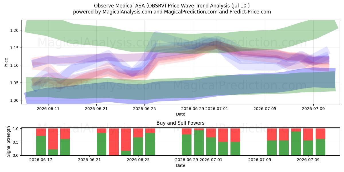  Observe Medical ASA (OBSRV) Support and Resistance area (09 Jul) 