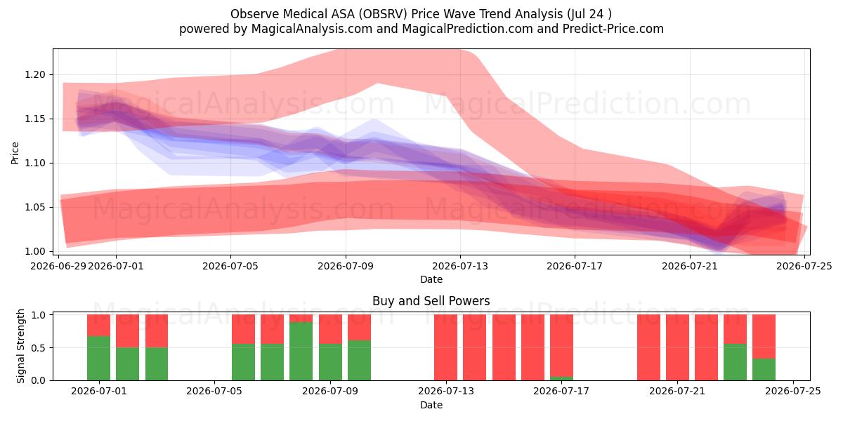  Observe Medical ASA (OBSRV) Support and Resistance area (23 Jul) 