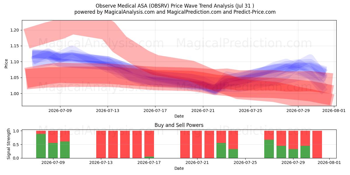  Observe Medical ASA (OBSRV) Support and Resistance area (30 Jul) 
