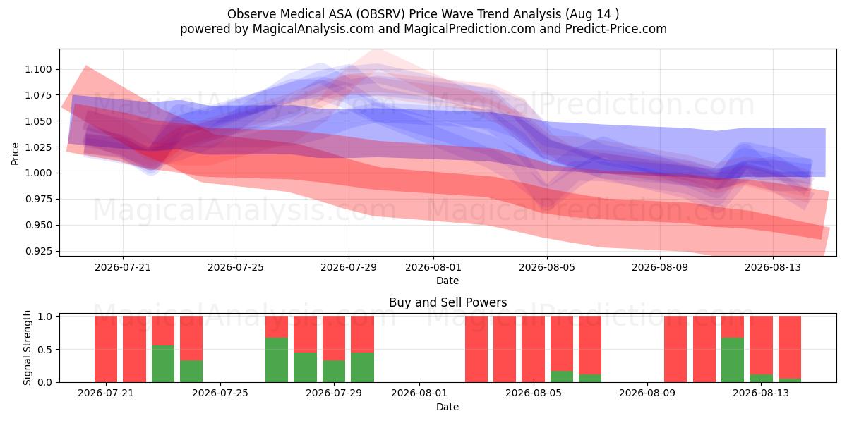  Observe Medical ASA (OBSRV) Support and Resistance area (13 Aug) 