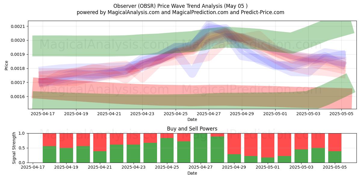  Observador (OBSR) Support and Resistance area (05 May) 