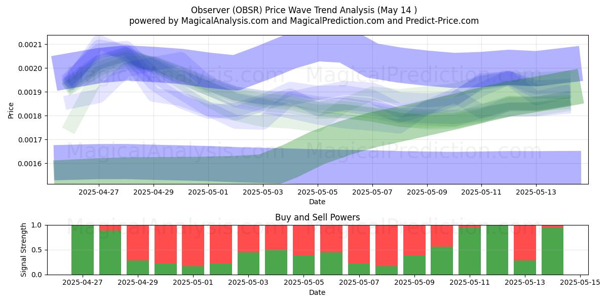  Osservatore (OBSR) Support and Resistance area (14 May) 