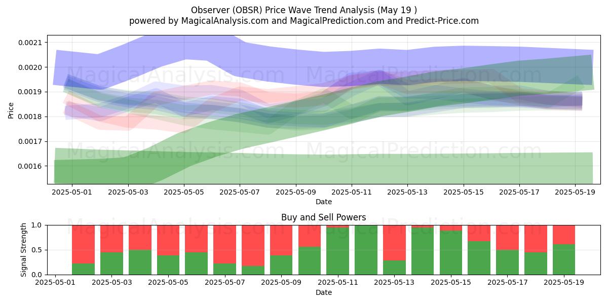  Observador (OBSR) Support and Resistance area (19 May) 